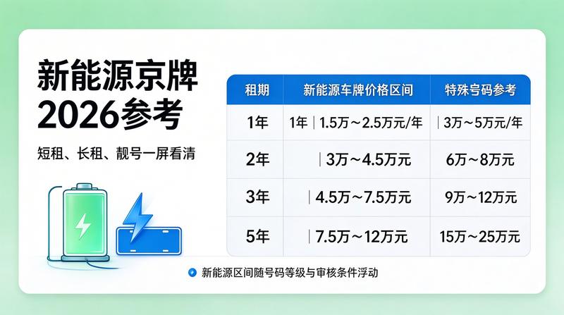 京牌租赁业务展示